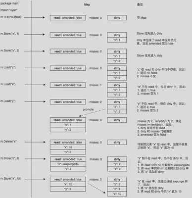 Map图解